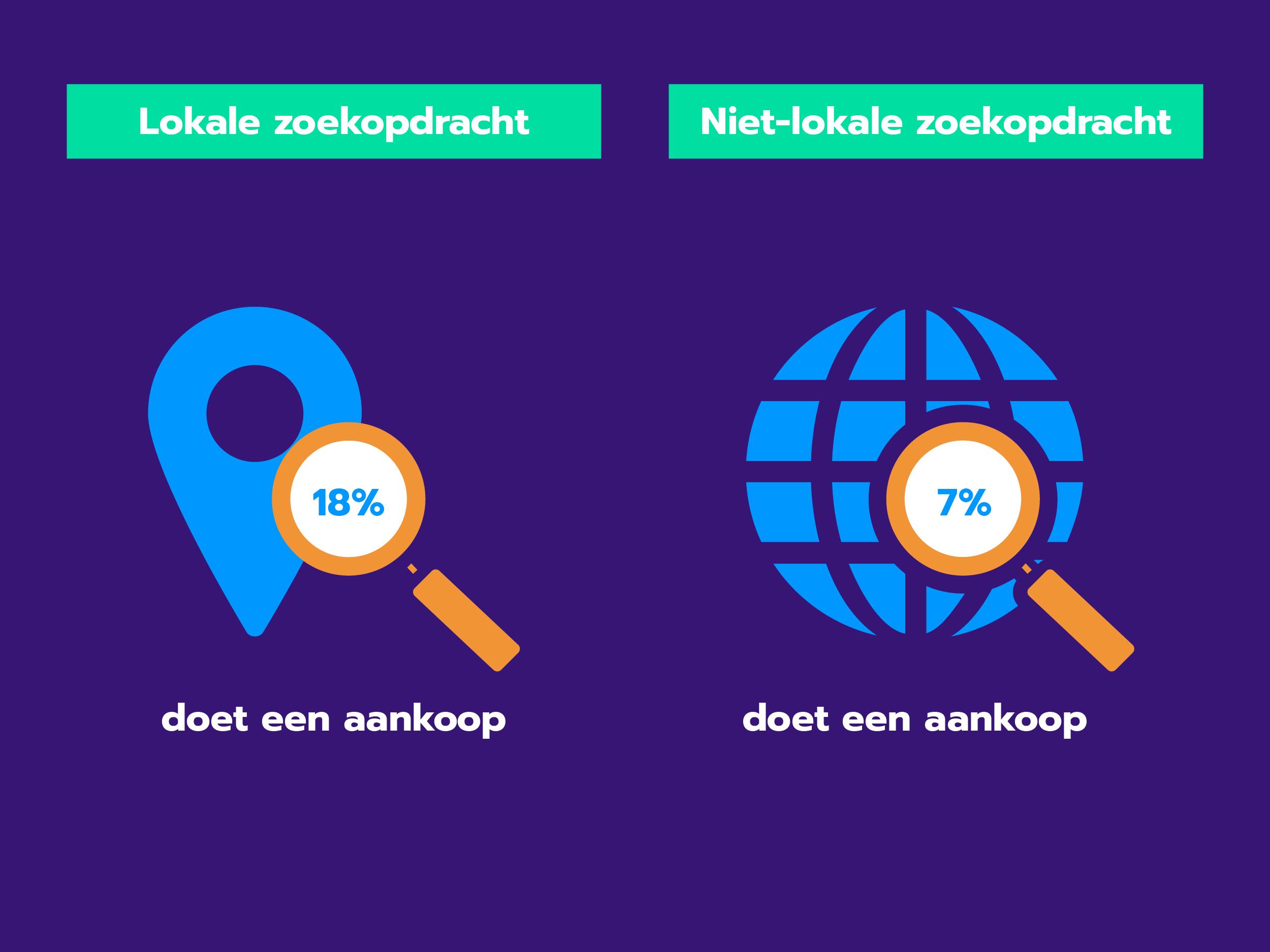 Conversiepercentage lokale en niet-lokale zoekopdrachten Conversiepercentage lokale en niet-lokale zoekopdrachten