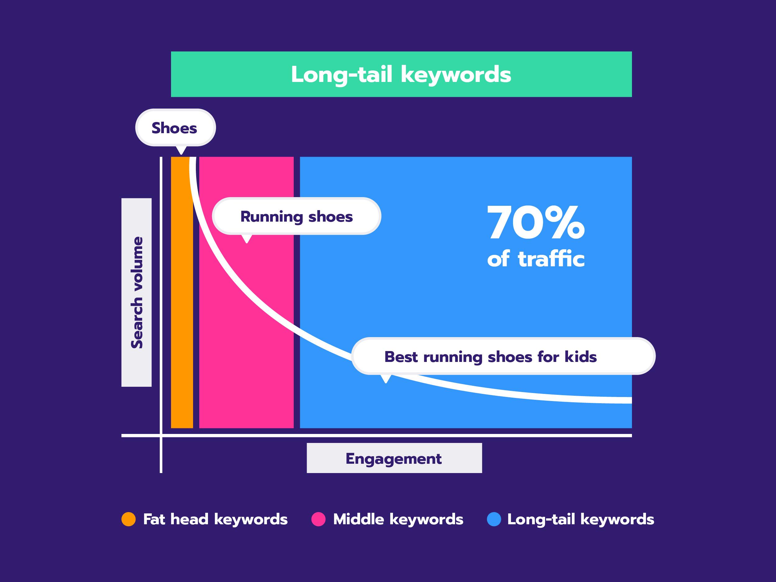 Longtail keywords consist of multiple words, have less search volume but more engagement