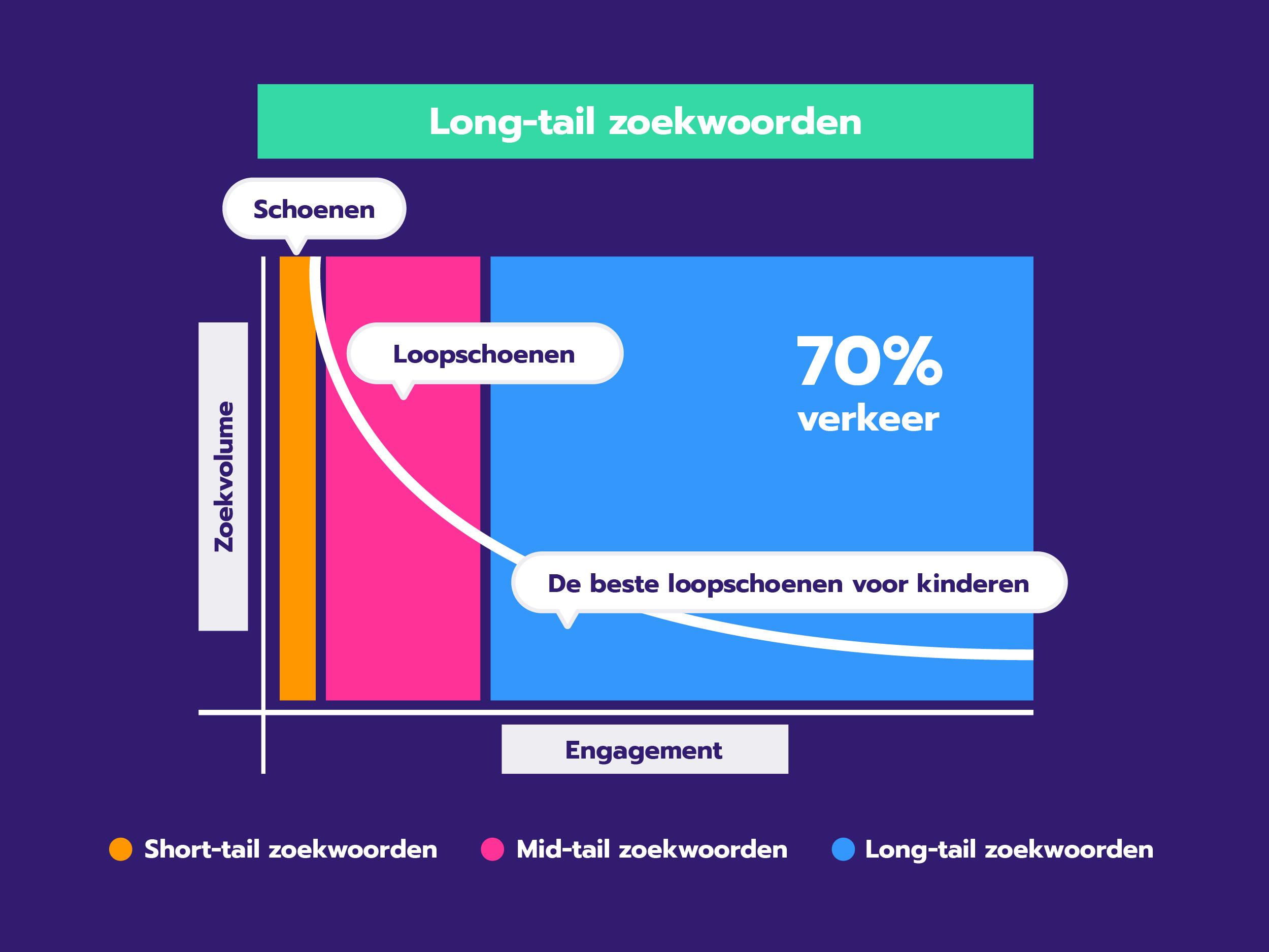 Longtail keywords Longtail keywords bestaan uit meerdere woorden en hebben minder zoekvolume, maar meer engagement