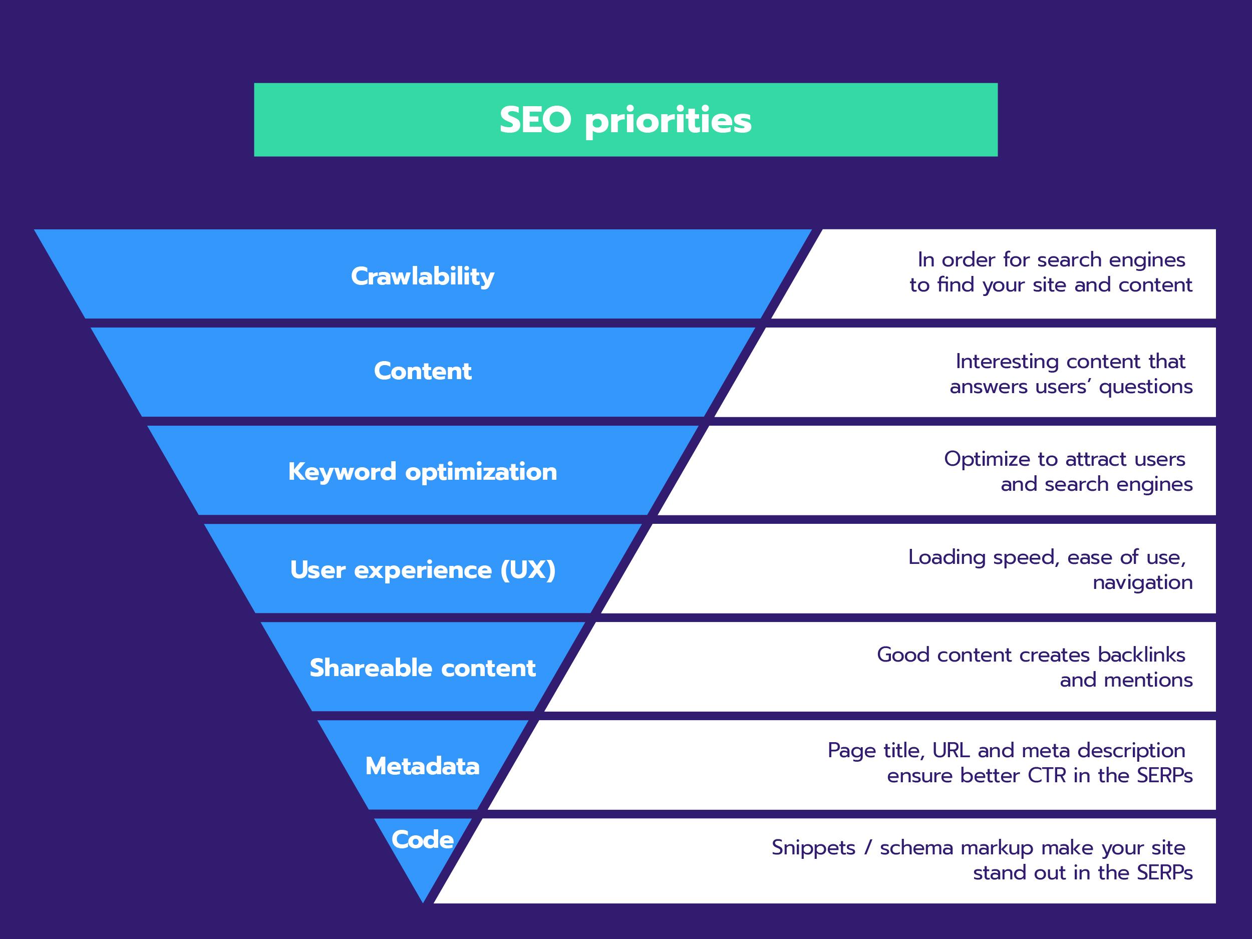 Priorities at the start of an SEO journey from highest to lowest priority.