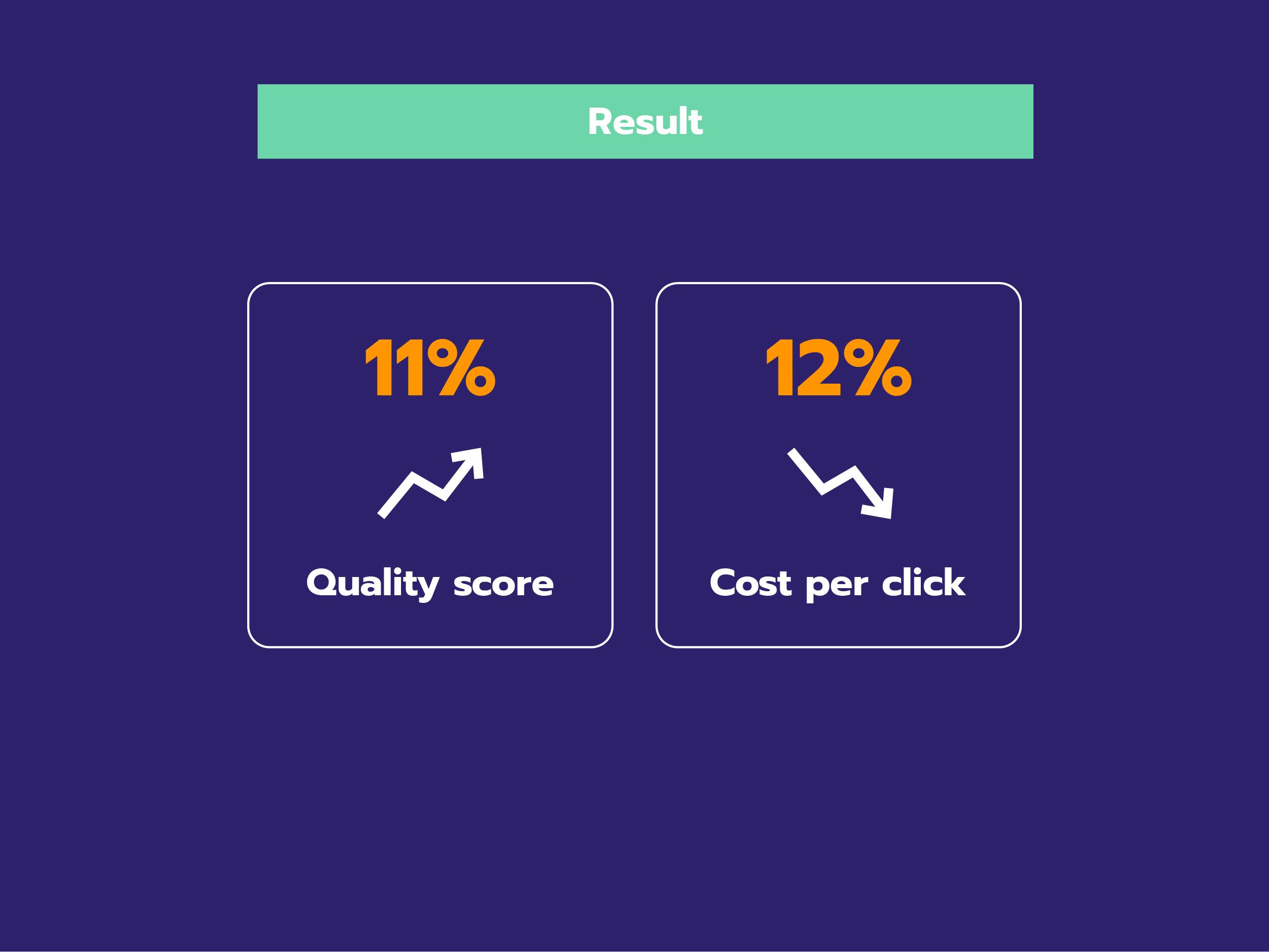 The rise in quality score lowers the cost per click