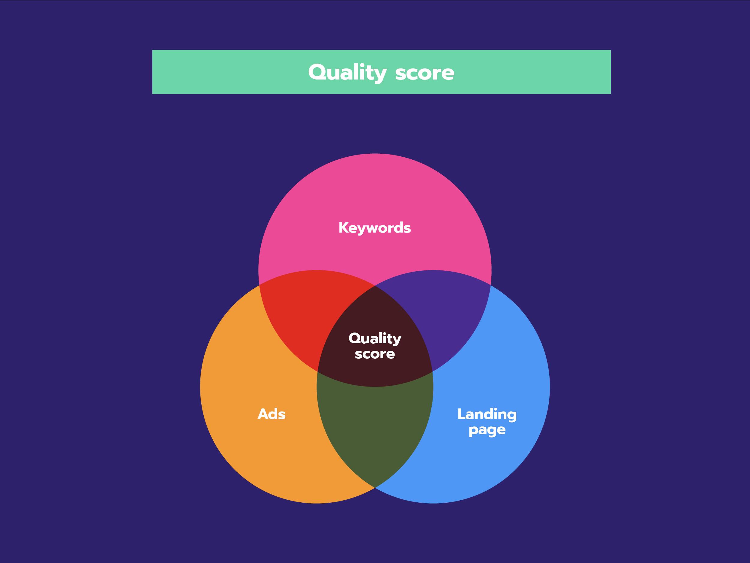 Elements of quality score