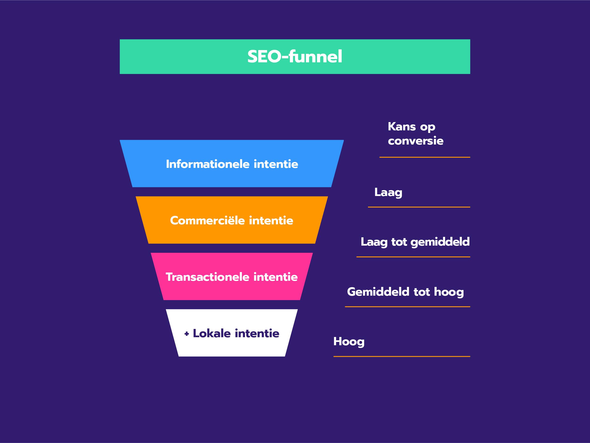SEO-funnel Schematische voorstelling SEO-funnel